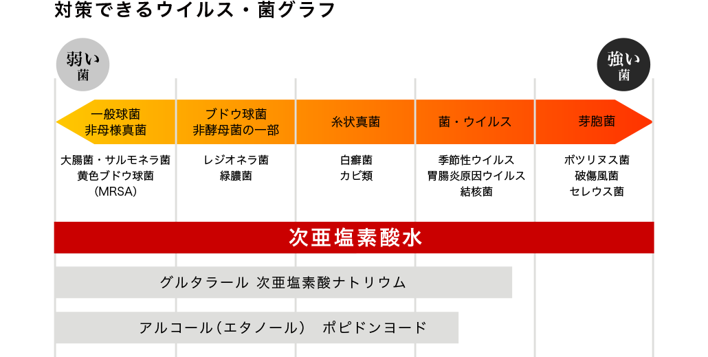 効果のあるウイルス・菌グラフ