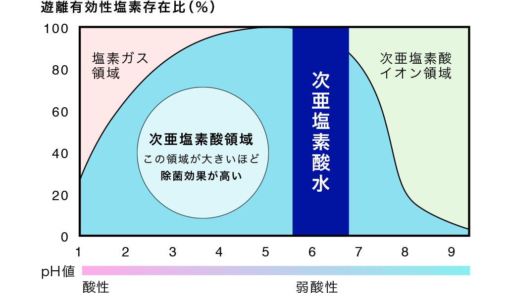 遊離有効性塩素存在比グラフ
