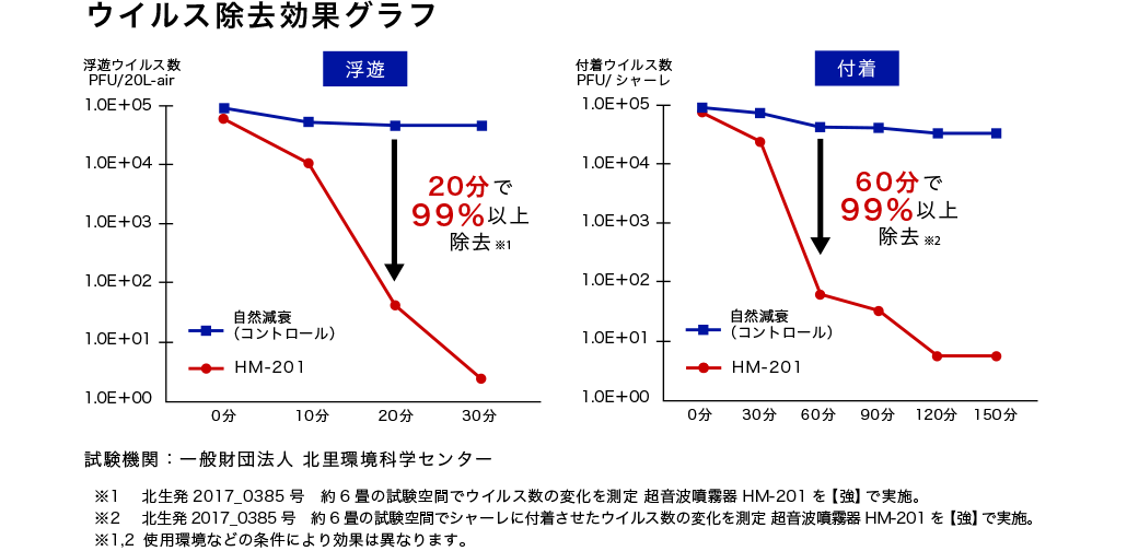 ウイルス除去効果グラフ