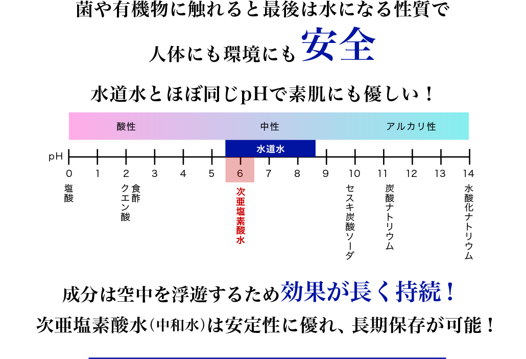 菌や有機物に触れると最後は水になる性質で人体にも環境にも安全 水道水とほぼ同じpHで素肌にも優しい！成分は空中を浮遊するため効果が長く持続！次亜塩素散水(中和水)は安全性に優れ、長期保存が可能！