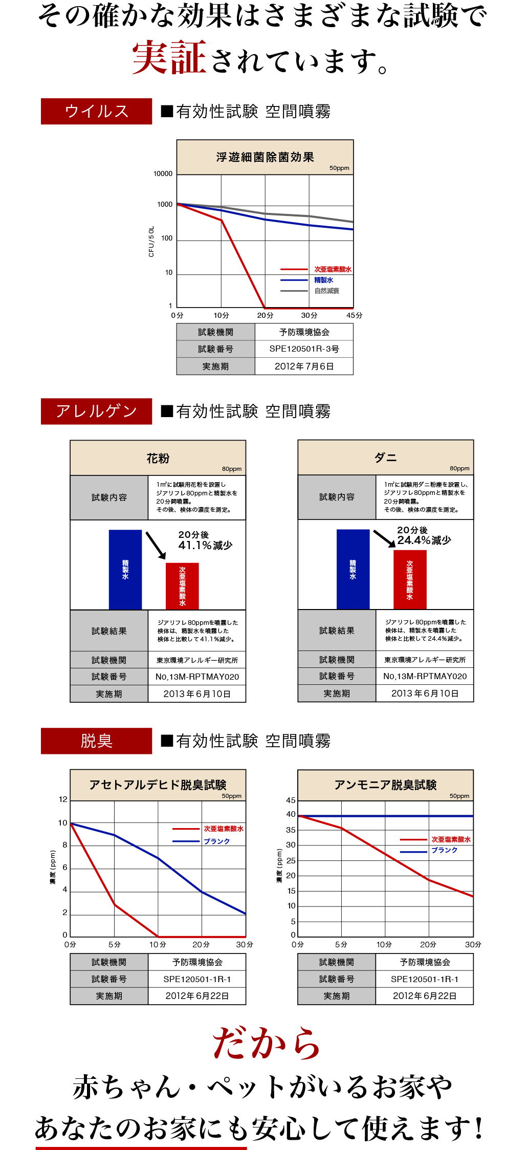 その確かな効果はさまざまな試験で実証されています。だから赤ちゃん・ペットがいるお家やあなたのお家にも安心して使えます！