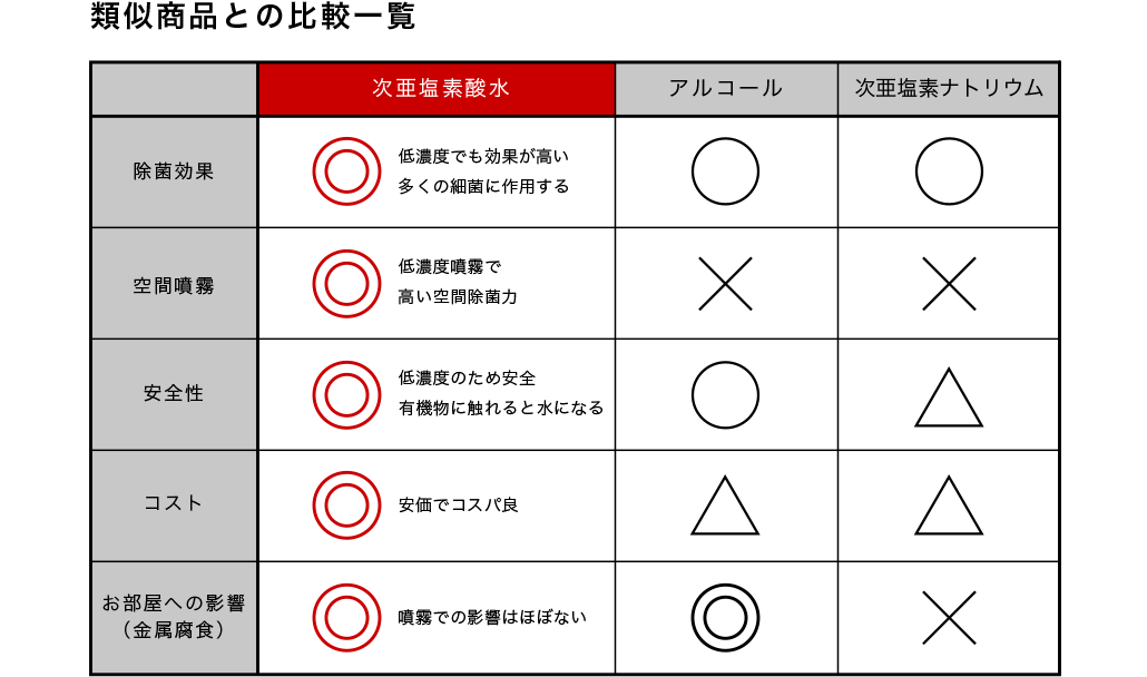 類似商品との比較一覧表